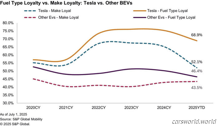 I proprietari di Tesla che passano ai diesel potrebbero essere il colpo di scena più divertente del 2025 | Carscoops